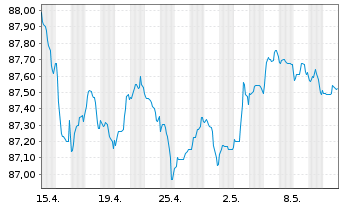 Chart Becton Dickinson Euro Fin.Sarl EO-Nts. 2021(21/28) - 1 Monat