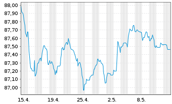 Chart Becton Dickinson Euro Fin.Sarl EO-Nts. 2021(21/28) - 1 mois