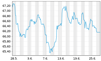 Chart Becton Dickinson Euro Fin.Sarl EO-Nts. 2021(21/41) - 1 Monat