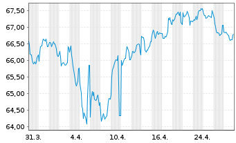 Chart Becton Dickinson Euro Fin.Sarl EO-Nts. 2021(21/41) - 1 Monat