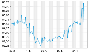 Chart Wüstenrot& Württembergische AG -Anl.v.21(31/41) - 1 Month