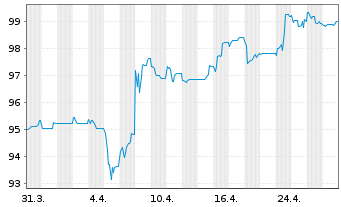 Chart IuteCredit Finance S.a.r.l. EO-Bonds 2021(21/26) - 1 Month