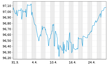 Chart Castellum AB EO-FLR Notes 2021(21/Und.) - 1 Month