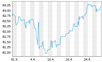 Chart Münchener Rückvers.-Ges. AG -Anl.v.21(31/42) - 1 Month