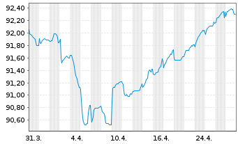 Chart EnBW Energie Baden-Württem. AG v.21(28/81) - 1 Month