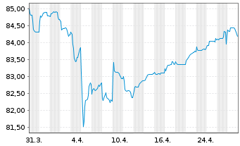 Chart EnBW Energie Baden-Württem. AG v.21(32/81) - 1 Month