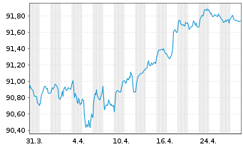 Chart Bank of Nova Scotia, The EO-Med.Term Nts. 2021(28) - 1 Month