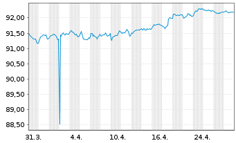 Chart ASB Finance Ltd. EO-Medium-Term Notes 2021(28) - 1 Month