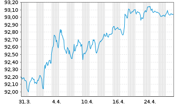 Chart BNG Bank N.V. EO-Medium-Term Nts 2021(28) - 1 Month