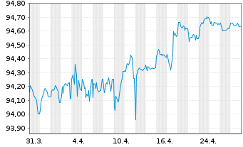 Chart Raiffeisen Bank Intl AG EO-Med.Term Bonds 2021(27) - 1 mois