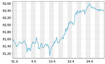 Chart National Grid PLC EO-Medium Term Nts 2021(21/28) - 1 mois