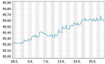 Chart Jyske Bank A/S EO-FLR Non-Pref. MTN 21(25/26) - 1 Month
