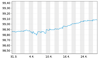 Chart Jyske Bank A/S EO-FLR Non-Pref. MTN 21(25/26) - 1 Month