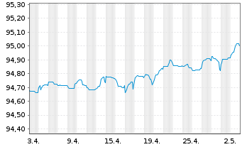 Chart Jyske Bank A/S EO-FLR Non-Pref. MTN 21(25/26) - 1 Monat