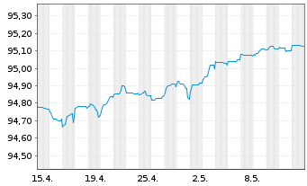 Chart Jyske Bank A/S EO-FLR Non-Pref. MTN 21(25/26) - 1 mois