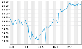 Chart NatWest Group PLC EO-FLR Med.-T.Nts 2021(27/32) - 1 mois