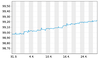 Chart Development Bank of Japan EO-Med.T.Nts 2021(25) - 1 Monat