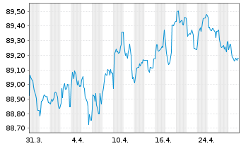 Chart Czech Gas Netw.Invest.S.à r.l. EO-Nts. 2021(21/29) - 1 mois