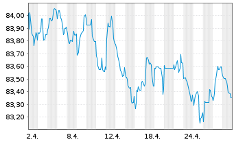 Chart Czech Gas Netw.Invest.S.à r.l. EO-Nts. 2021(21/29) - 1 Monat