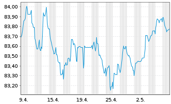 Chart Czech Gas Netw.Invest.S.à r.l. EO-Nts. 2021(21/29) - 1 mois