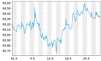 Chart LANXESS AG Medium-Term Nts 2021(27/27) - 1 mois