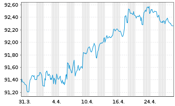 Chart Mizuho Financial Group Inc. Non-Pref.MTN 21(28/29) - 1 Month