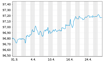 Chart LeasePlan Corporation N.V. EO-Med.T.Nts 2021(26) - 1 Month