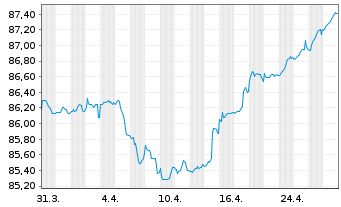 Chart Heimstaden Bostad Treasury B.V EO-MTN. 2021(21/29) - 1 Month