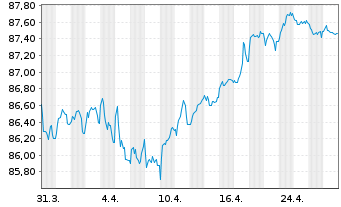 Chart Holcim Finance (Luxembg) S.A. Nts.2021(21/30) - 1 Month