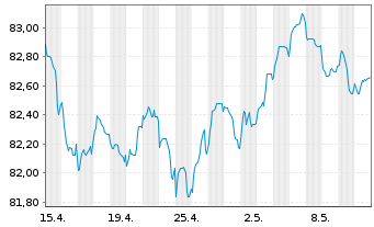 Chart Holcim Finance (Luxembg) S.A. Nts.2021(21/30) - 1 Monat