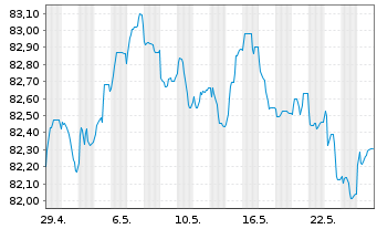 Chart Holcim Finance (Luxembg) S.A. Nts.2021(21/30) - 1 mois