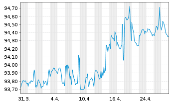 Chart Power Finance Corp. Ltd. EO-Med.Term Nts. 2021(28) - 1 Month