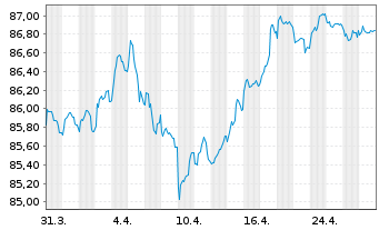 Chart Public Storage EO-Notes 2021(21/30) - 1 mois