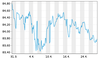 Chart DXC Capital Funding DAC EO-Notes 2021(21/31) Reg.S - 1 Month