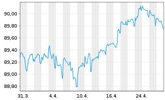 Chart Mondelez Intl Hldgs Nether. BV 2021(21/29)Reg.S - 1 Month