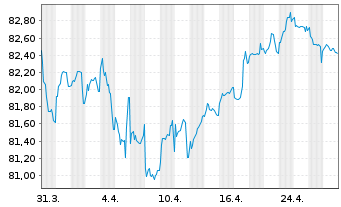 Chart Mondelez Intl Hldgs Nether. BV 2021(21/32)Reg.S - 1 Month