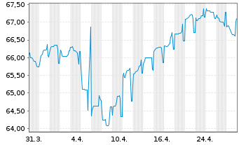 Chart Mondelez Intl Hldgs Nether. BV 2021(21/41)Reg.S - 1 Month