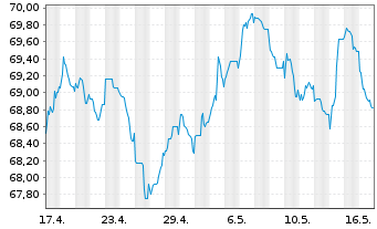 Chart Mondelez Intl Hldgs Nether. BV 2021(21/41)Reg.S - 1 Month
