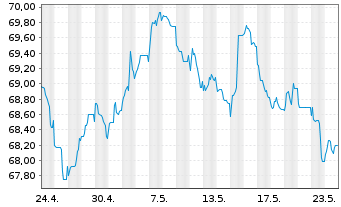 Chart Mondelez Intl Hldgs Nether. BV 2021(21/41)Reg.S - 1 Monat