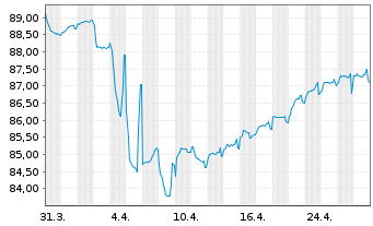 Chart Celanese US Holdings LLC EO-Notes 2021(21/28) - 1 Month