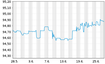 Chart Eurobank S.A. EO-FLR Preferred MTN 21(27/28) - 1 Month