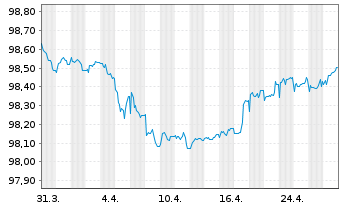 Chart Eurobank S.A. EO-FLR Preferred MTN 21(27/28) - 1 Month