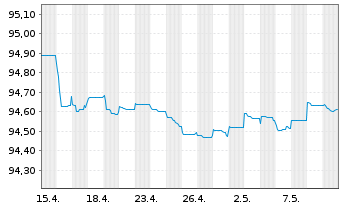Chart Eurobank S.A. EO-FLR Preferred MTN 21(27/28) - 1 Monat