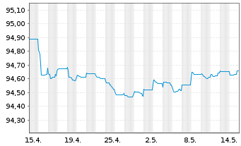 Chart Eurobank S.A. EO-FLR Preferred MTN 21(27/28) - 1 mois