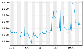 Chart Holding d'Infrastr. de Transp. EO-Nts. 2021(21/25) - 1 mois