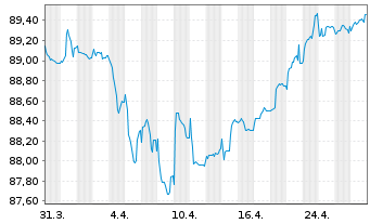 Chart Holding d'Infrastr. de Transp. EO-Nts. 2021(21/28) - 1 Month