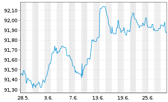 Chart Cellnex Finance Company S.A. EO-MTN. 2021(21/27) - 1 Monat