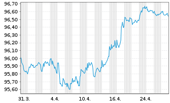 Chart Cellnex Finance Company S.A. EO-MTN. 2021(21/27) - 1 Monat