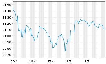 Chart Cellnex Finance Company S.A. EO-MTN. 2021(21/27) - 1 mois
