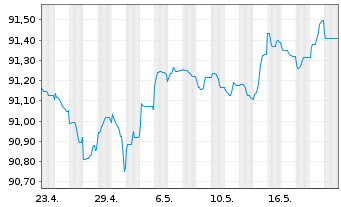 Chart Cellnex Finance Company S.A. EO-MTN. 2021(21/27) - 1 Monat